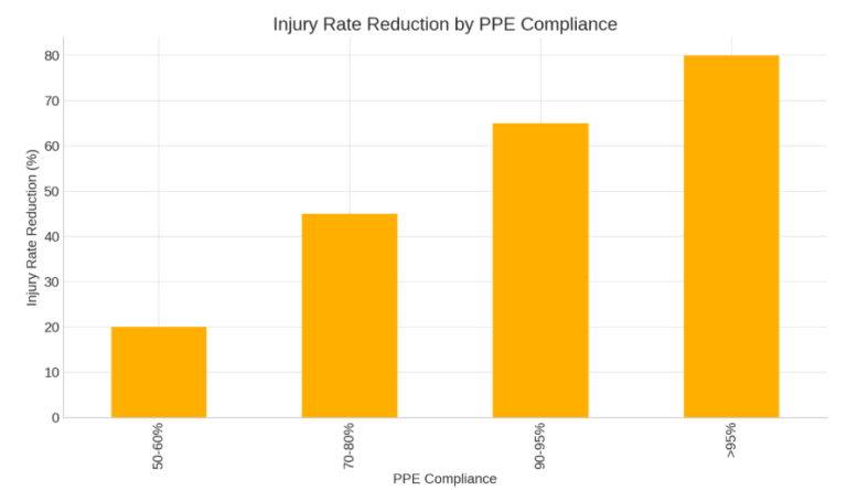 PPE Compliance Impact on Injury Rates