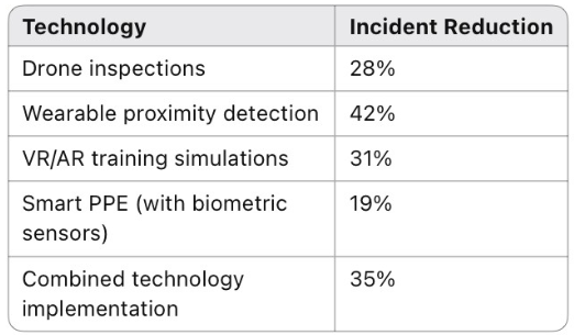Safety gains from adopting advanced technologies