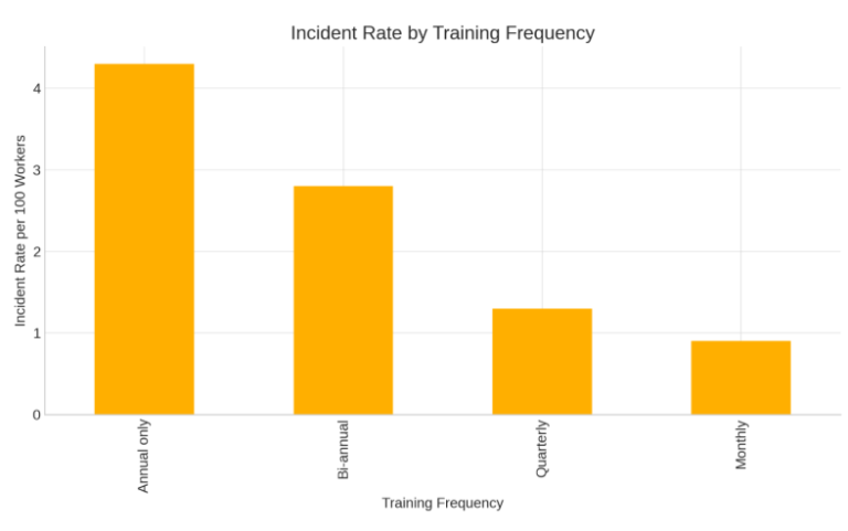 Training Frequency and Incident Rates