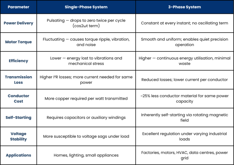 Comparison of single-phase and three-phase systems