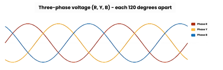Three-phase voltage (R, Y, B) - each 120 degrees apart