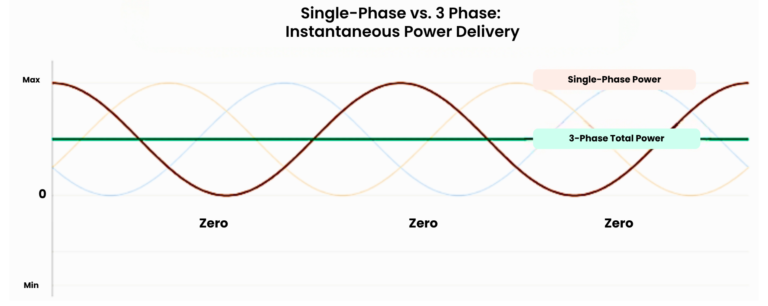 Single-Phase vs. 3 Phase: Instantaneous Power Delivery