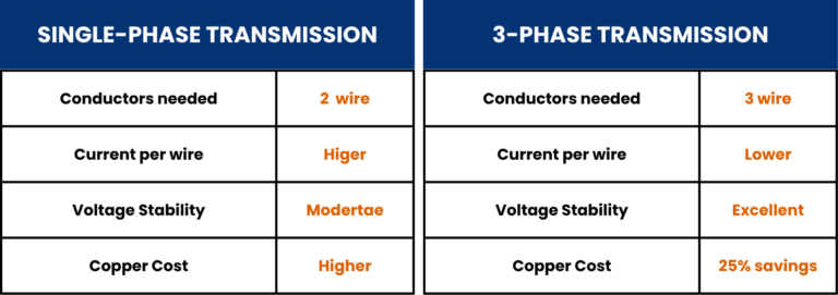 Comparison of single-phase and three-phase transmission