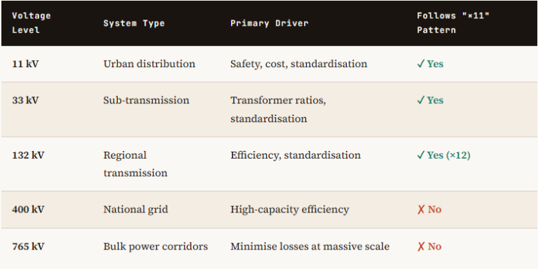 Why 765kV Breaks the Pattern