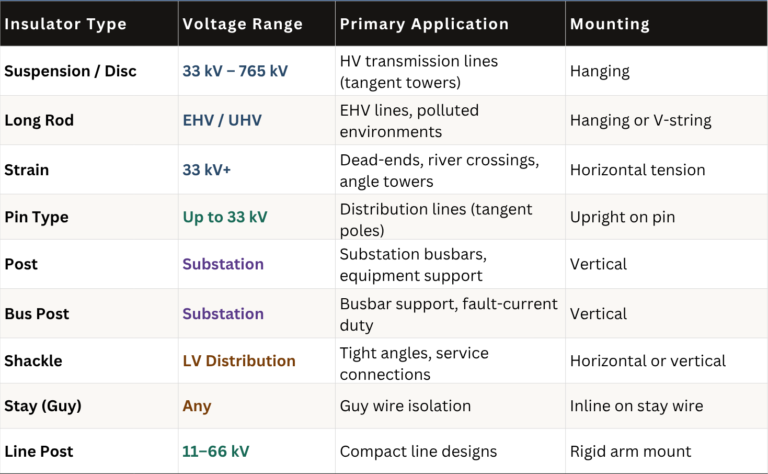 The Insulator Landscape at a Glance